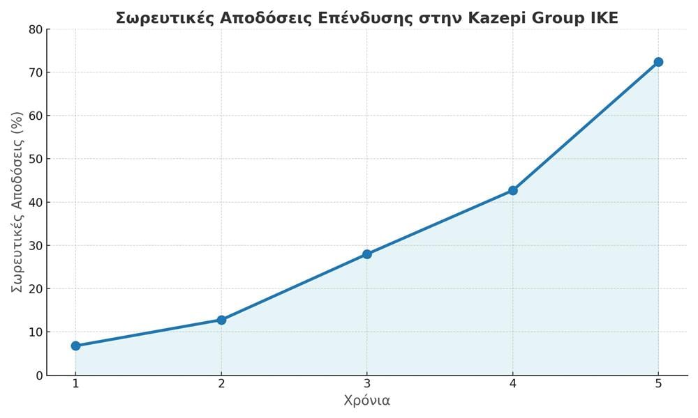 Διάγραμμα που δείχνει τις σωρευτικές αποδόσεις